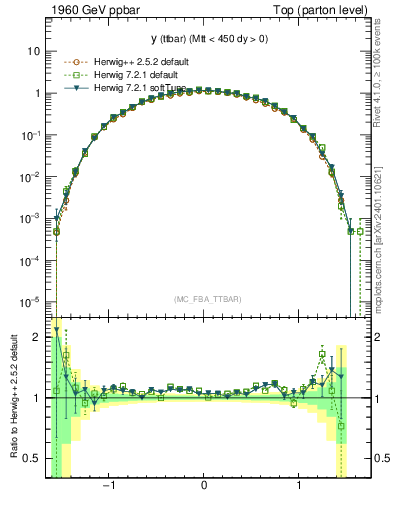 Plot of yttbar in 1960 GeV ppbar collisions