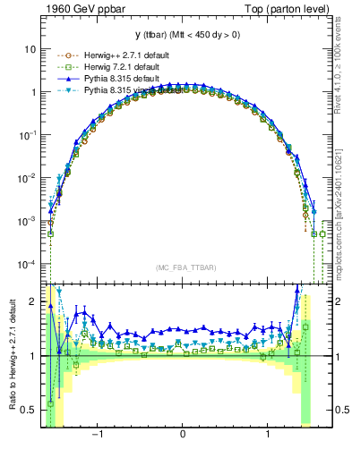 Plot of yttbar in 1960 GeV ppbar collisions