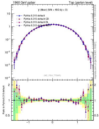 Plot of yttbar in 1960 GeV ppbar collisions