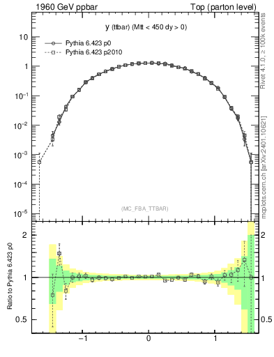 Plot of yttbar in 1960 GeV ppbar collisions