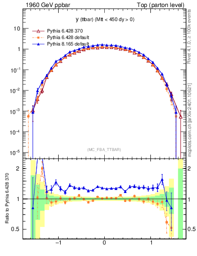 Plot of yttbar in 1960 GeV ppbar collisions