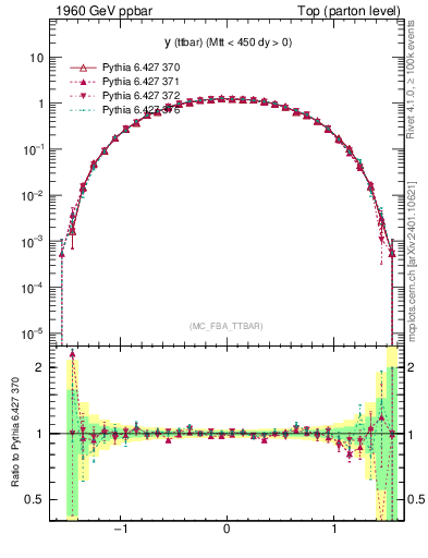 Plot of yttbar in 1960 GeV ppbar collisions