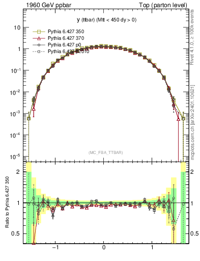 Plot of yttbar in 1960 GeV ppbar collisions