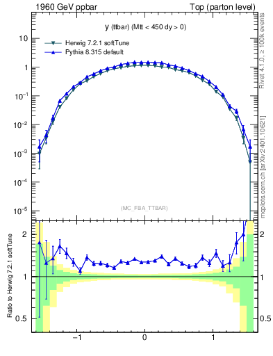 Plot of yttbar in 1960 GeV ppbar collisions
