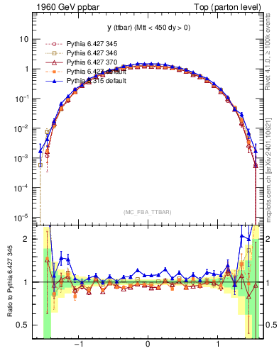 Plot of yttbar in 1960 GeV ppbar collisions