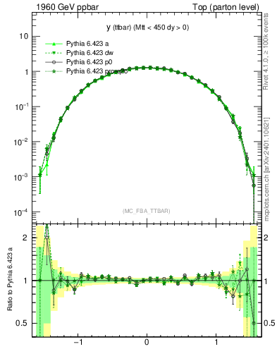 Plot of yttbar in 1960 GeV ppbar collisions