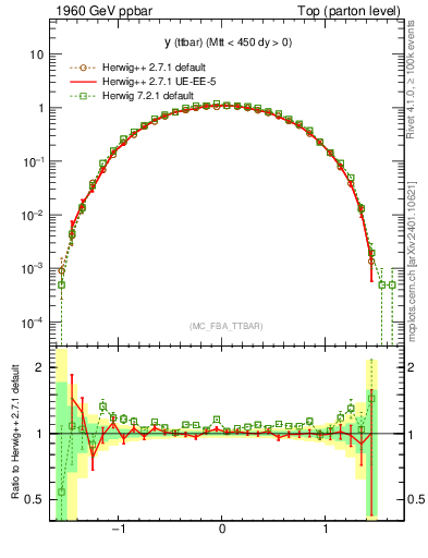Plot of yttbar in 1960 GeV ppbar collisions