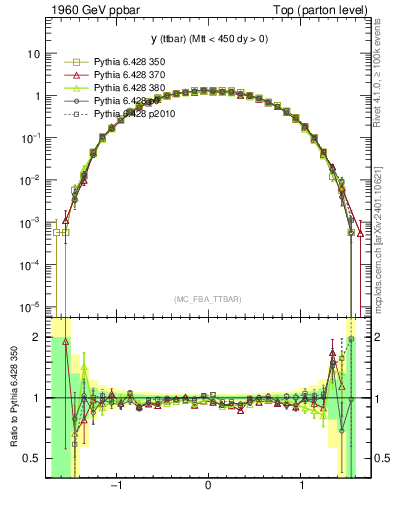 Plot of yttbar in 1960 GeV ppbar collisions
