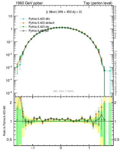 Plot of yttbar in 1960 GeV ppbar collisions