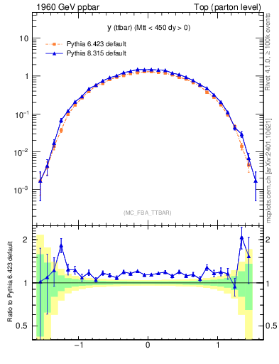 Plot of yttbar in 1960 GeV ppbar collisions