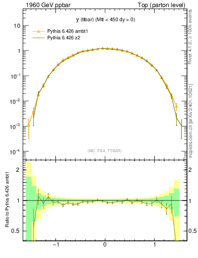 Plot of yttbar in 1960 GeV ppbar collisions