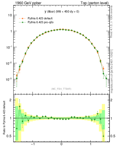 Plot of yttbar in 1960 GeV ppbar collisions
