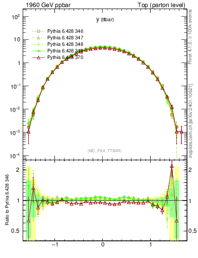 Plot of yttbar in 1960 GeV ppbar collisions