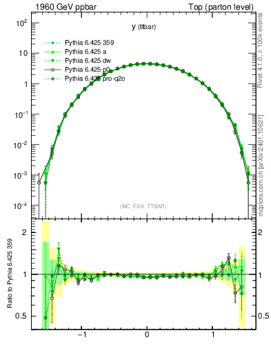 Plot of yttbar in 1960 GeV ppbar collisions