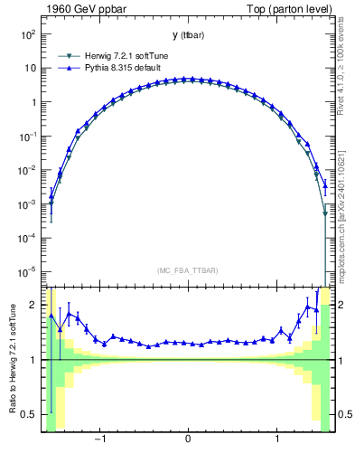 Plot of yttbar in 1960 GeV ppbar collisions