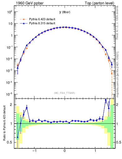 Plot of yttbar in 1960 GeV ppbar collisions
