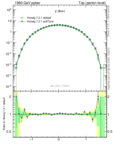 Plot of yttbar in 1960 GeV ppbar collisions
