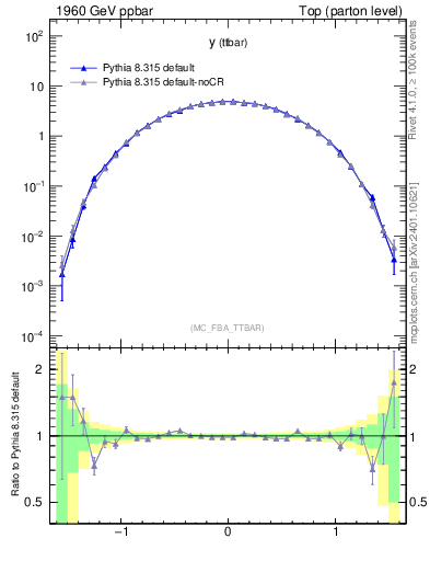 Plot of yttbar in 1960 GeV ppbar collisions