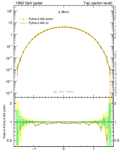 Plot of yttbar in 1960 GeV ppbar collisions