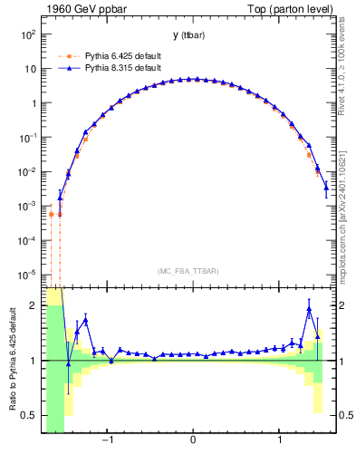 Plot of yttbar in 1960 GeV ppbar collisions