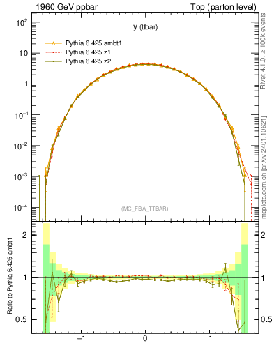 Plot of yttbar in 1960 GeV ppbar collisions