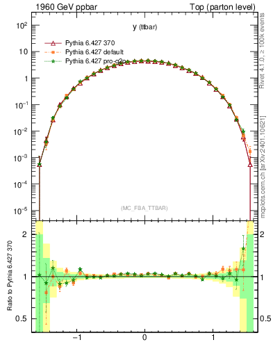 Plot of yttbar in 1960 GeV ppbar collisions
