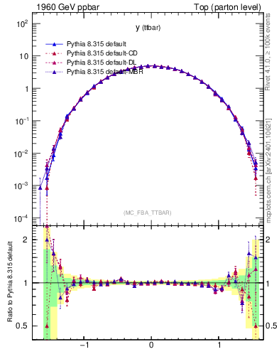 Plot of yttbar in 1960 GeV ppbar collisions