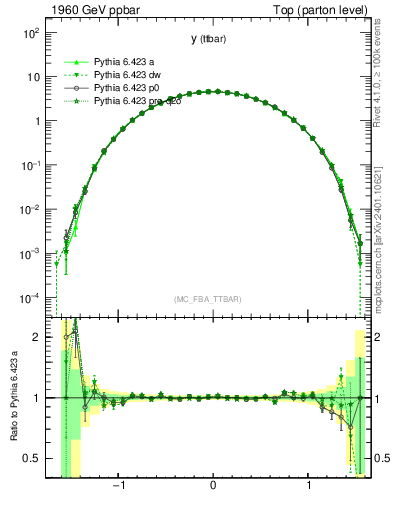 Plot of yttbar in 1960 GeV ppbar collisions