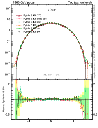 Plot of yttbar in 1960 GeV ppbar collisions