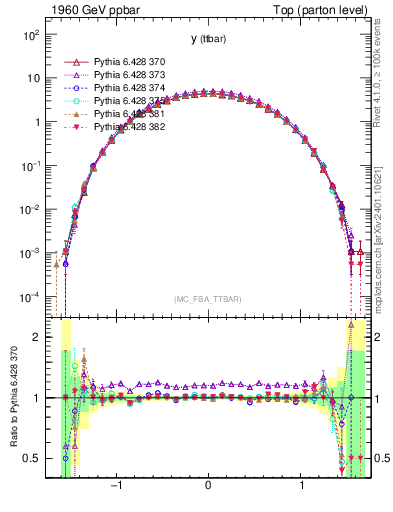 Plot of yttbar in 1960 GeV ppbar collisions