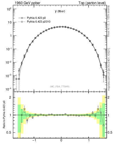 Plot of yttbar in 1960 GeV ppbar collisions