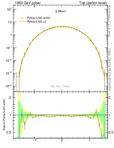 Plot of yttbar in 1960 GeV ppbar collisions