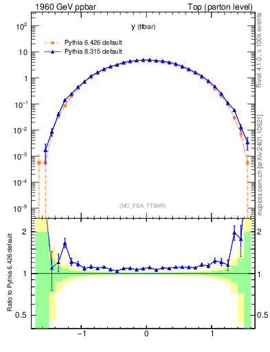 Plot of yttbar in 1960 GeV ppbar collisions