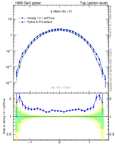 Plot of yttbar in 1960 GeV ppbar collisions