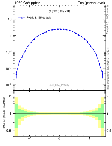 Plot of yttbar in 1960 GeV ppbar collisions