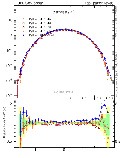 Plot of yttbar in 1960 GeV ppbar collisions
