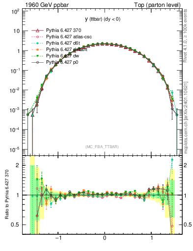 Plot of yttbar in 1960 GeV ppbar collisions