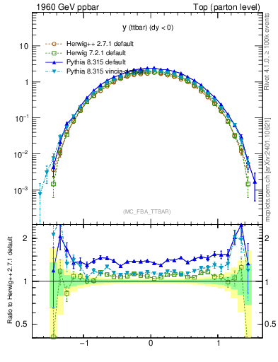 Plot of yttbar in 1960 GeV ppbar collisions