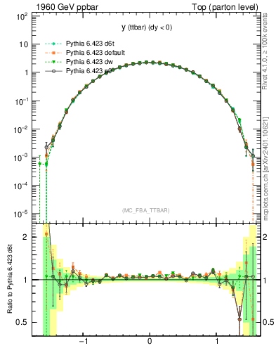 Plot of yttbar in 1960 GeV ppbar collisions