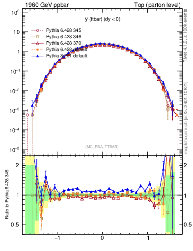 Plot of yttbar in 1960 GeV ppbar collisions