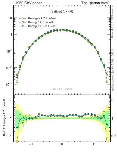 Plot of yttbar in 1960 GeV ppbar collisions