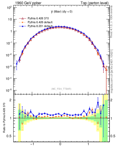 Plot of yttbar in 1960 GeV ppbar collisions