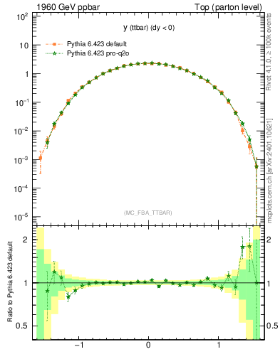 Plot of yttbar in 1960 GeV ppbar collisions