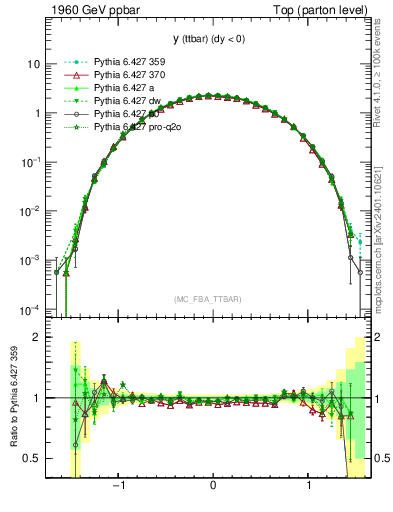 Plot of yttbar in 1960 GeV ppbar collisions