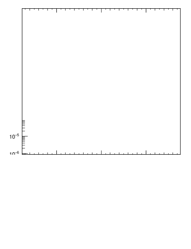 Plot of yttbar in 1960 GeV ppbar collisions