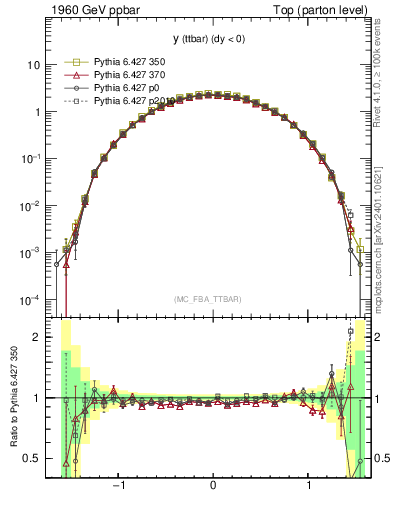 Plot of yttbar in 1960 GeV ppbar collisions