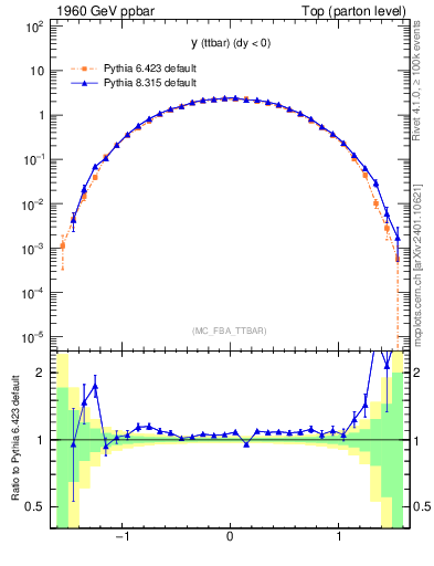 Plot of yttbar in 1960 GeV ppbar collisions