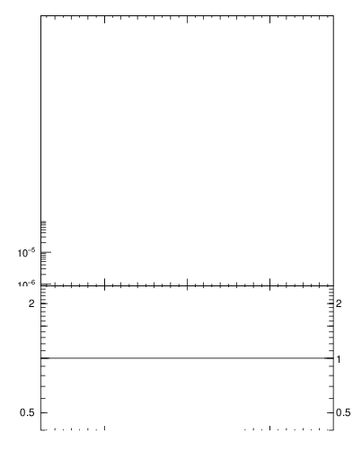 Plot of yttbar in 1960 GeV ppbar collisions