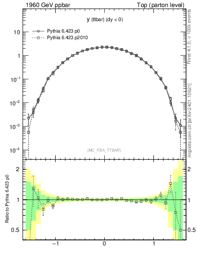 Plot of yttbar in 1960 GeV ppbar collisions