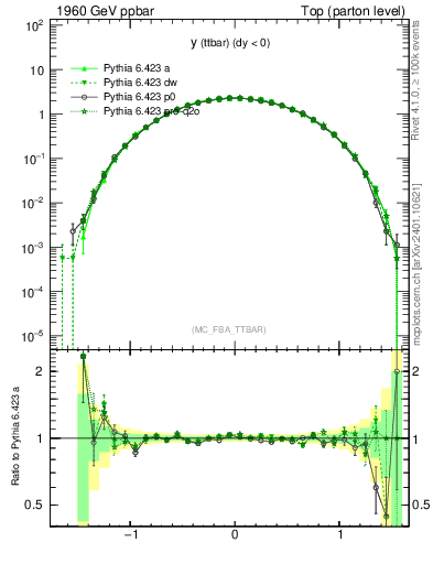 Plot of yttbar in 1960 GeV ppbar collisions